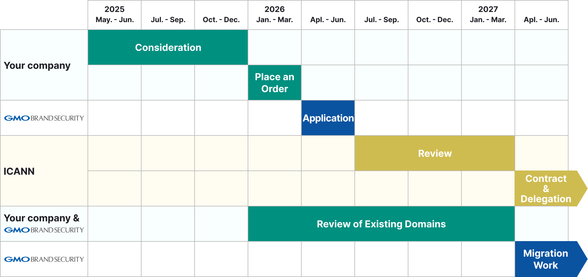 The application process takes approximately one year.