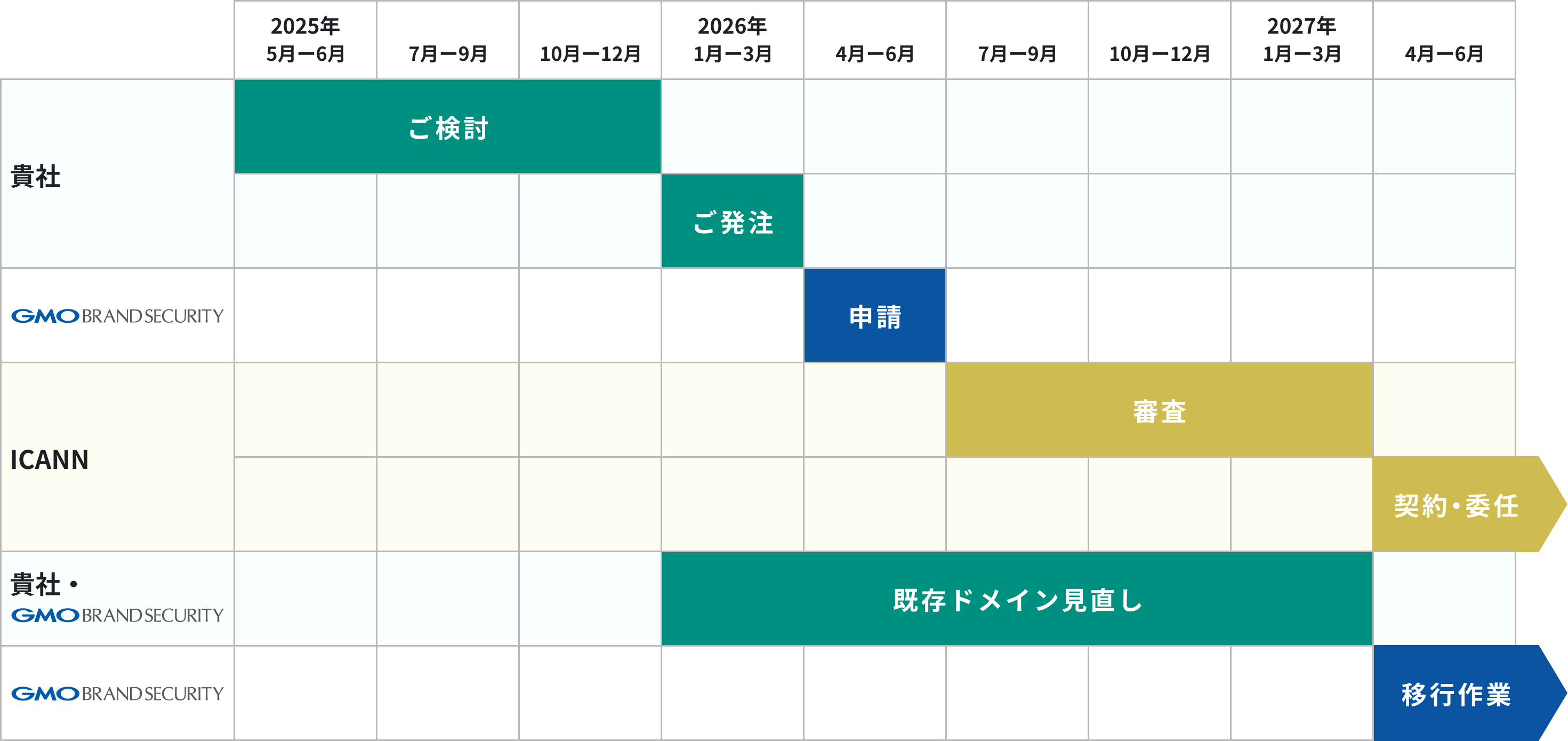 申請から運用開始まで約一年を要します