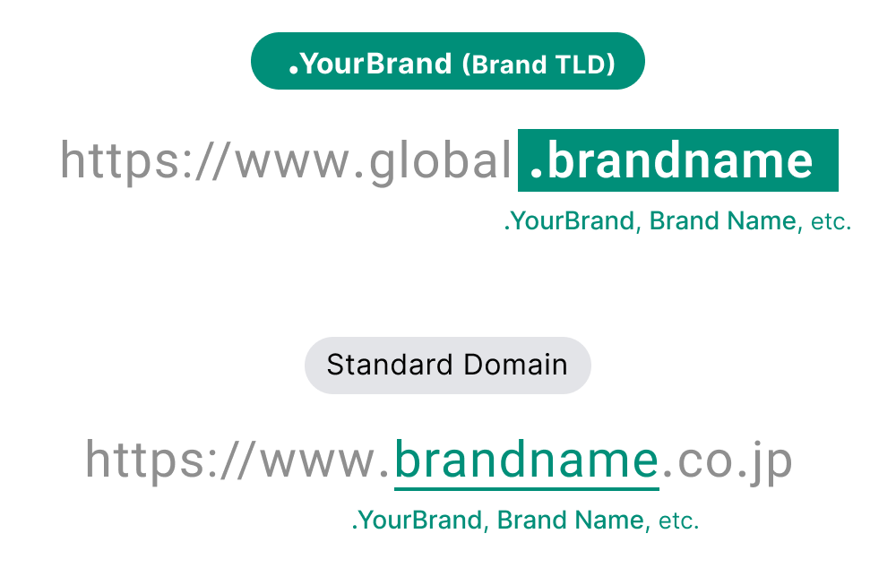 A .YourBrand (brand TLD) is a unique domain where the “brandname” portion of “https://www.global.brandname” brandname becomes your company or brand name.