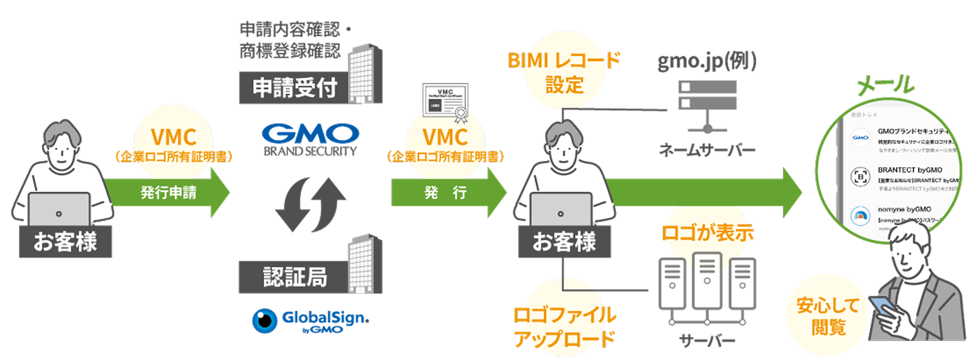 企業ロゴ付きメール（BIMI）/企業ロゴ所有証明書（VMC）のしくみ
