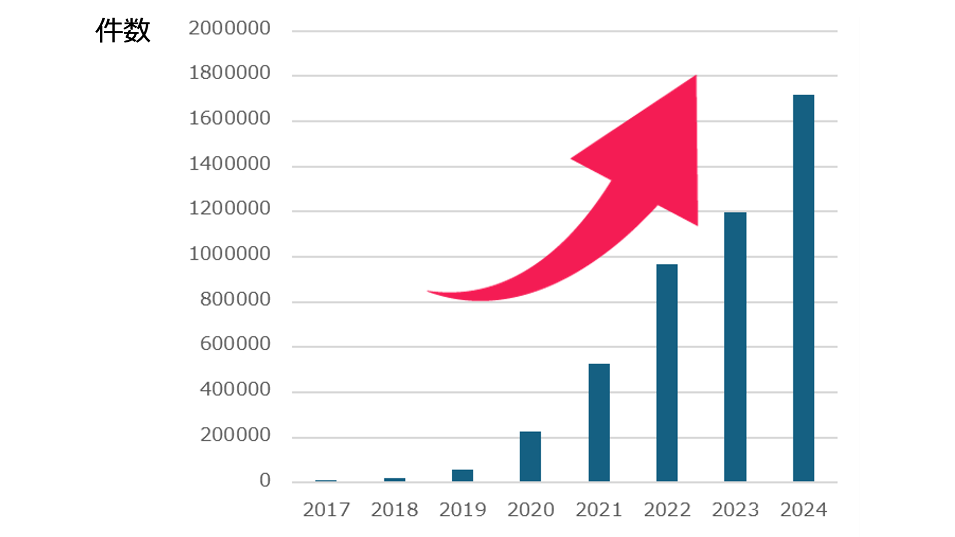 フィッシングの報告件数
