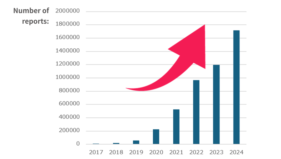 Growth in Reported Phishing Cases image