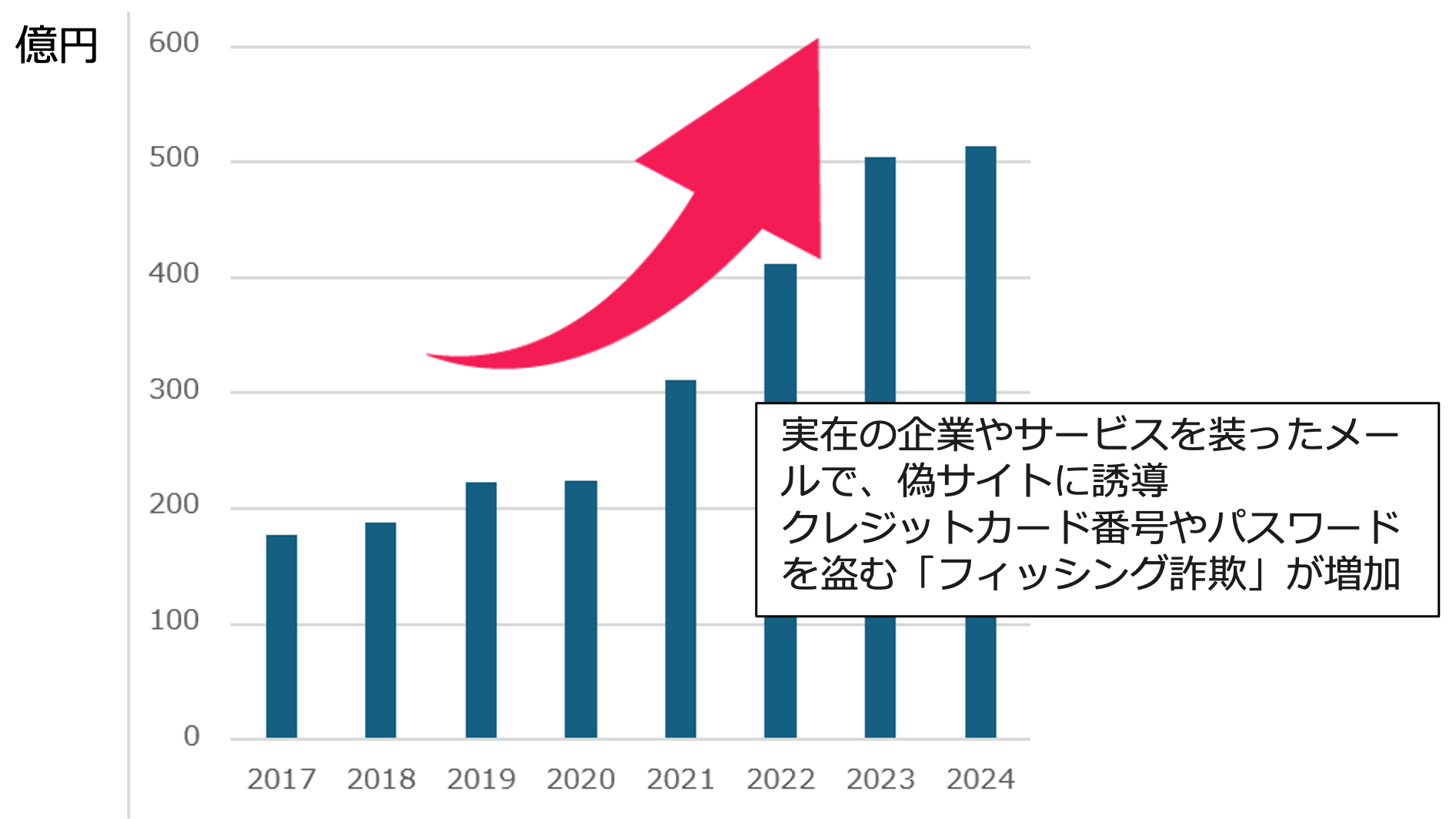 フィッシングによる被害